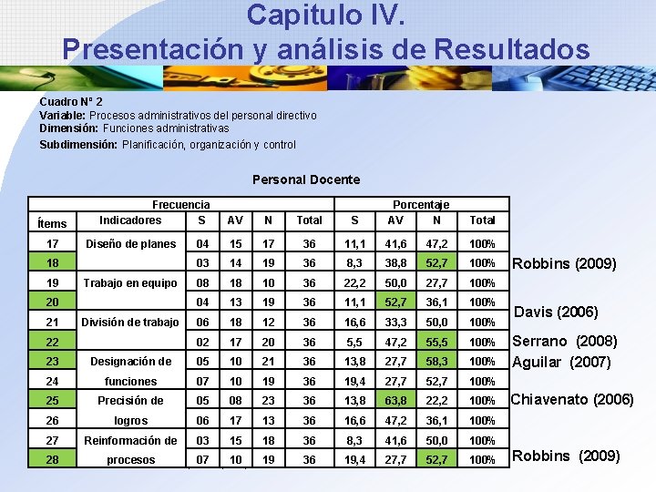 Capitulo IV. Presentación y análisis de Resultados Cuadro Nº 2 Variable: Procesos administrativos del