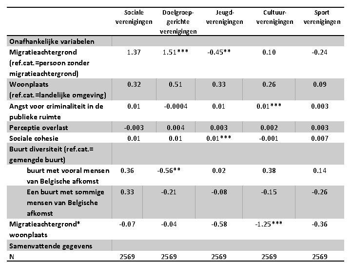  Onafhankelijke variabelen Migratieachtergrond (ref. cat. =persoon zonder migratieachtergrond) Woonplaats (ref. cat. =landelijke omgeving)