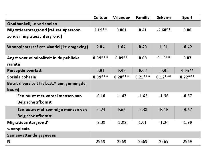  Onafhankelijke variabelen Migratieachtergrond (ref. cat. =persoon zonder migratieachtergrond) Cultuur 2. 19** Vrienden Familie