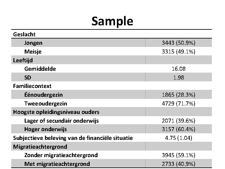 Sample Geslacht Jongen Meisje Leeftijd Gemiddelde SD Familiecontext Éénoudergezin Tweeoudergezin Hoogste opleidingsniveau ouders Lager