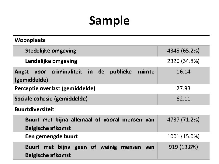 Sample Woonplaats Stedelijke omgeving 4345 (65. 2%) Landelijke omgeving 2320 (34. 8%) Angst voor