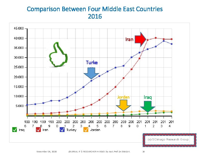 Comparison Between Four Middle East Countries 2016 Iran Turke y Jordan November 26, 2020