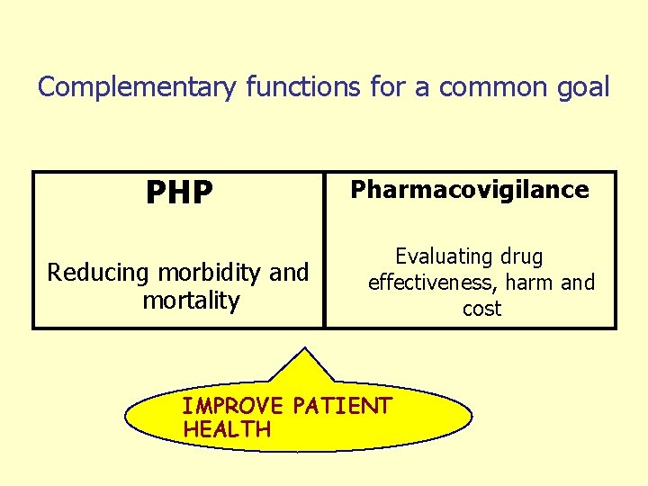 Complementary functions for a common goal PHP Reducing morbidity and mortality Pharmacovigilance Evaluating drug