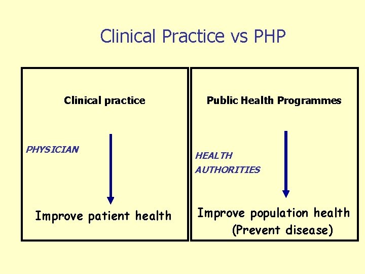 Clinical Practice vs PHP Clinical practice PHYSICIAN Improve patient health Public Health Programmes HEALTH