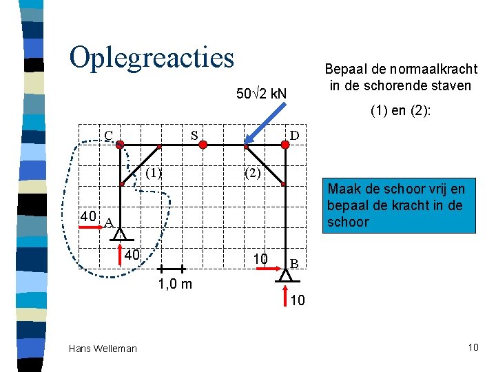 Oplegreacties Bepaal de normaalkracht in de schorende staven 50 2 k. N (1) en