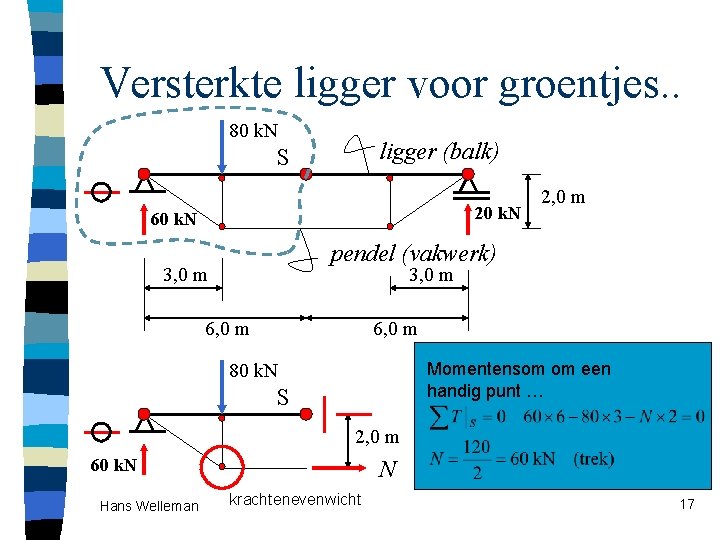 Versterkte ligger voor groentjes. . 80 k. N ligger (balk) S 20 k. N