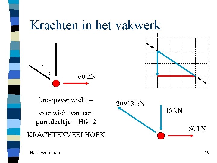 Krachten in het vakwerk 3 2 60 k. N knoopevenwicht = evenwicht van een