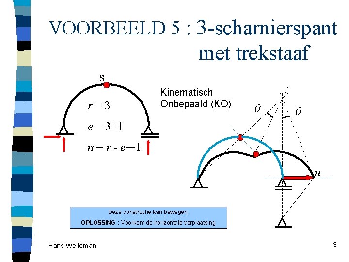 VOORBEELD 5 : 3 -scharnierspant met trekstaaf S r=3 Kinematisch Onbepaald (KO) e =