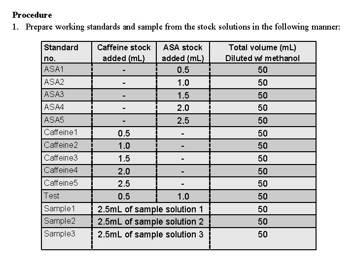 Procedure 1. Prepare working standards and sample from the stock solutions in the following