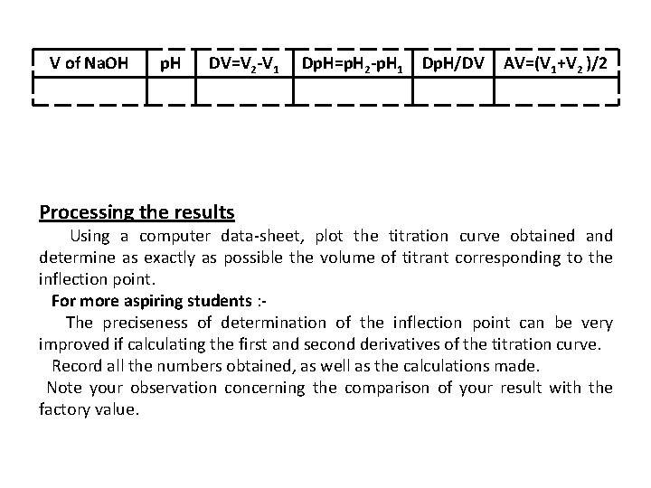 V of Na. OH p. H DV=V 2 -V 1 Processing the results Dp.