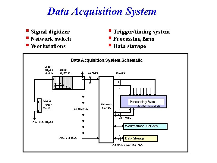 Data Acquisition System § Trigger/timing system § Processing farm § Data storage § Signal