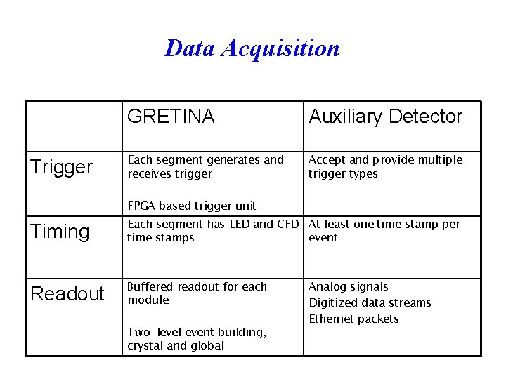 Data Acquisition Trigger GRETINA Auxiliary Detector Each segment generates and receives trigger Accept and