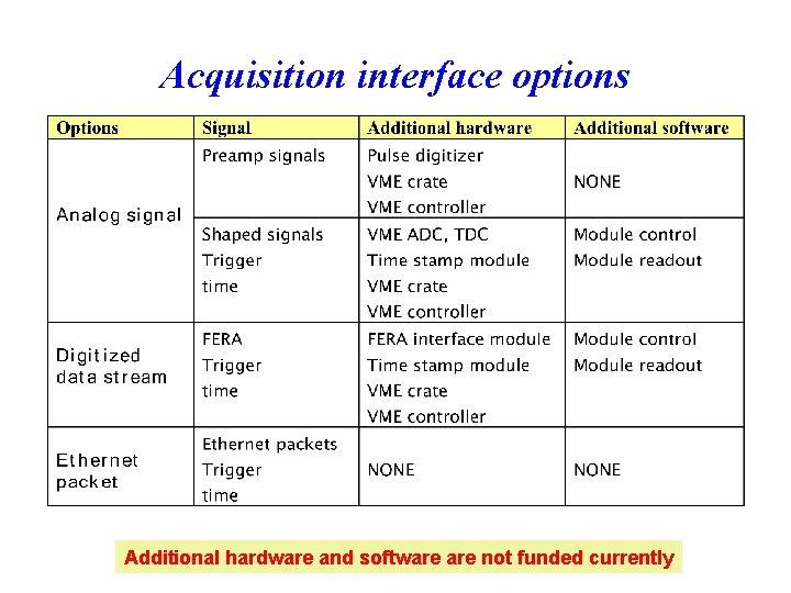 Acquisition interface options Additional hardware and software not funded currently 