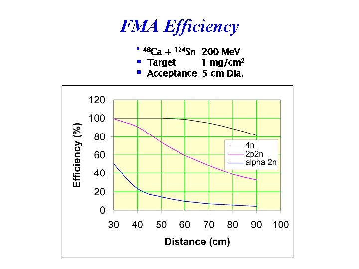 FMA Efficiency § § § 48 Ca + 124 Sn 200 Me. V Target