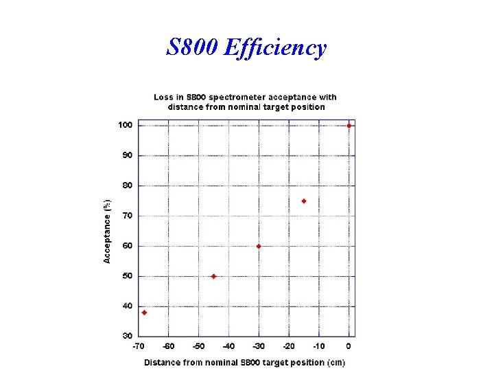 S 800 Efficiency 
