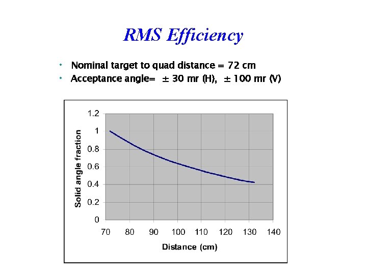 RMS Efficiency • • Nominal target to quad distance = 72 cm Acceptance angle=
