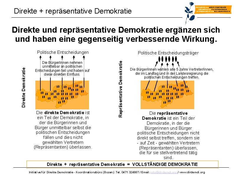 Direkte + repräsentative Demokratie Direkte und repräsentative Demokratie ergänzen sich und haben eine gegenseitig