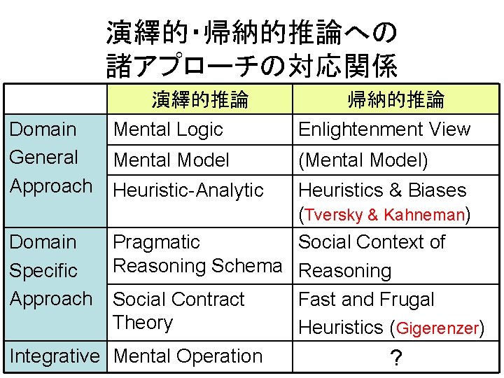 演繹的・帰納的推論への 諸アプローチの対応関係 演繹的推論 Mental Logic Domain General Mental Model Approach Heuristic-Analytic 帰納的推論 Enlightenment View