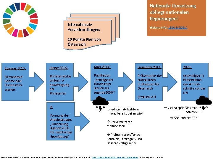 Nationale Umsetzung obliegt nationalen Regierungen! nationale Umsetzung. Internationale Vorverhandlungen: Weitere Infos „BKA & SDGs“