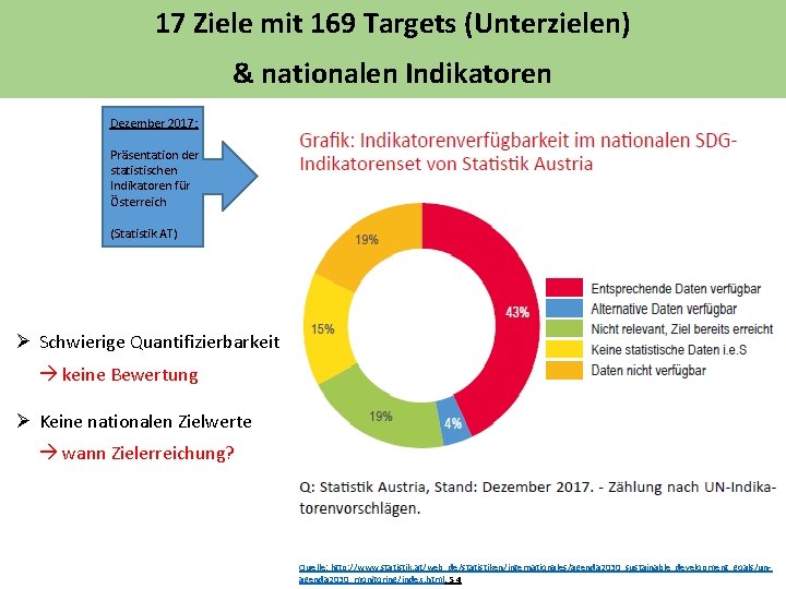 17 Ziele mit 169 Targets (Unterzielen) & nationalen Indikatoren Dezember 2017: Präsentation der statistischen