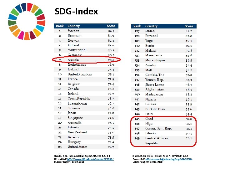 SDG-Index Quelle: SDG-Index. Global Report. 06/2016. S. 16 Download: http: //www. sdgindex. org/reports/2018/. Letzter