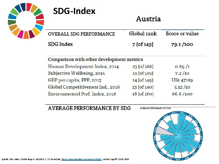 SDG-Index Quelle: SDG-Index. Global Report. 06/2016. S. 71 Download: http: //www. sdgindex. org/reports/2018/. Letzter