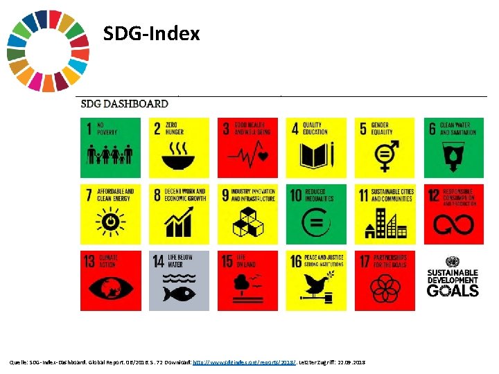 SDG-Index Quelle: SDG-Index-Dashboard. Global Report. 06/2016. S. 72 Download: http: //www. sdgindex. org/reports/2018/. Letzter