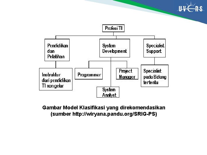 Gambar Model Klasifikasi yang direkomendasikan (sumber http: //wiryana. pandu. org/SRIG-PS) 