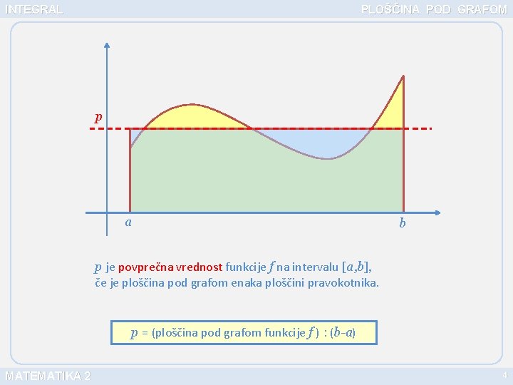 INTEGRAL PLOŠČINA POD GRAFOM p a b p je povprečna vrednost funkcije f na