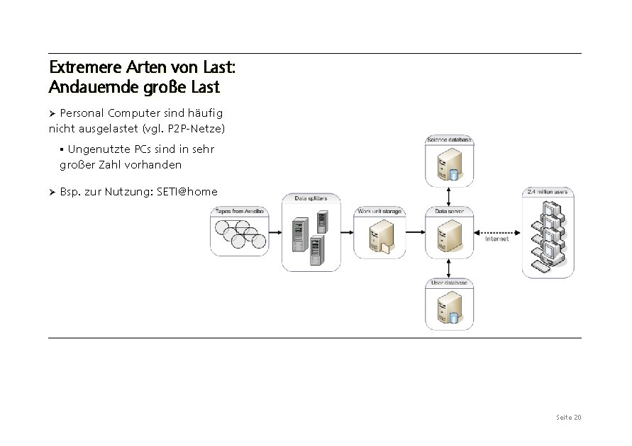 Extremere Arten von Last: Andauernde große Last Personal Computer sind häufig nicht ausgelastet (vgl.