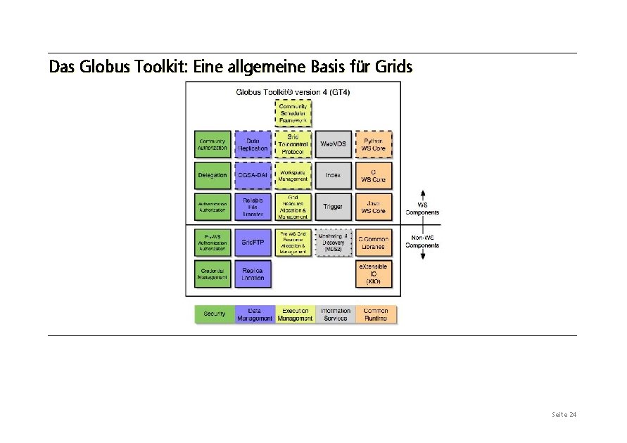 Das Globus Toolkit: Eine allgemeine Basis für Grids Seite 24 