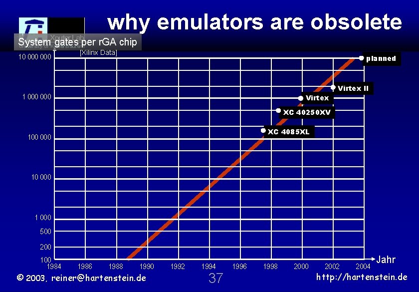 why emulators are obsolete System gates per r. GA chip University of Kaiserslautern 10