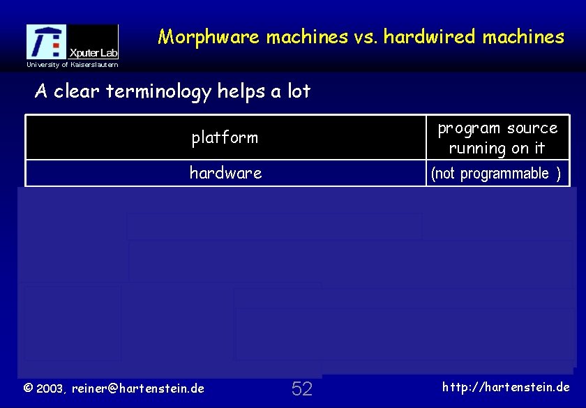 Morphware machines vs. hardwired machines University of Kaiserslautern A clear terminology helps a lot