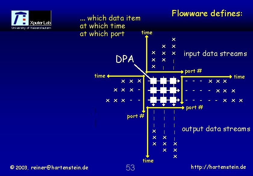 University of Kaiserslautern Flowware defines: . . . which data item at which time