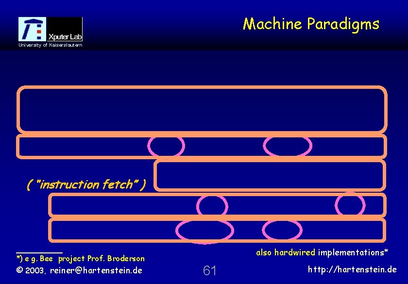 Machine Paradigms University of Kaiserslautern ( “instruction fetch” ) *) e g. Bee project