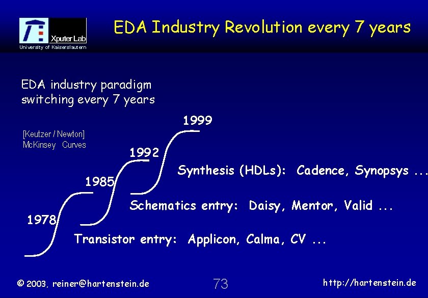 EDA Industry Revolution every 7 years University of Kaiserslautern EDA industry paradigm switching every