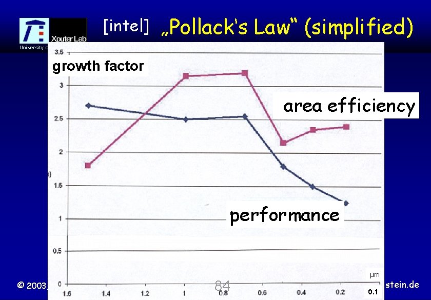 [intel] „Pollack‘s Law“ (simplified) University of Kaiserslautern growth factor area efficiency performance © 2003,