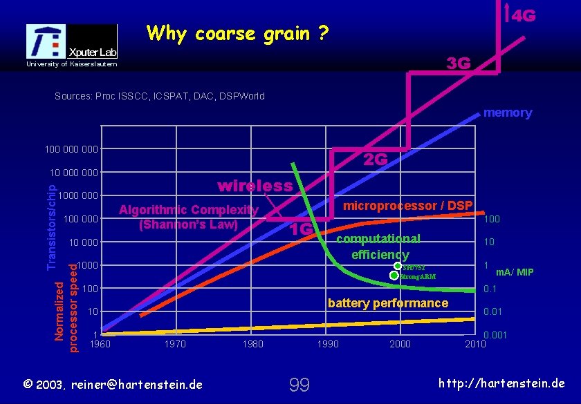 4 G Why coarse grain ? 3 G University of Kaiserslautern Sources: Proc ISSCC,