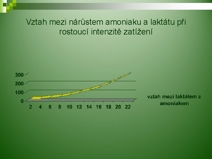 Vztah mezi nárůstem amoniaku a laktátu při rostoucí intenzitě zatížení 