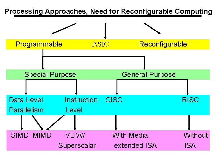 Processing Approaches, Need for Reconfigurable Computing Programmable Special Purpose Data Level Parallelism SIMD MIMD