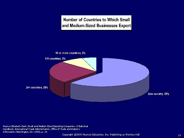 Source: Elizabeth Clark, Small and Medium-Sized Exporting Companies: A Statistical Handbook, International Trade Administration,