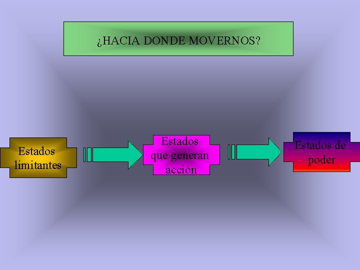 ¿HACIA DONDE MOVERNOS? Estados limitantes Estados que generan acción Estados de poder 