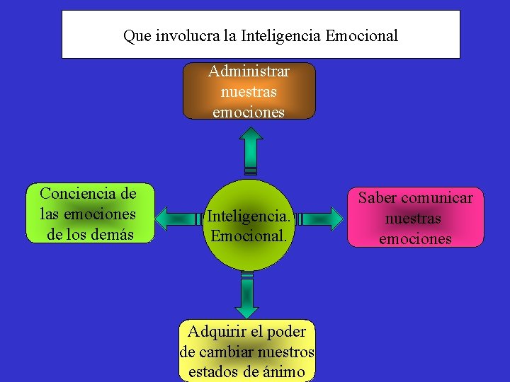 Que involucra la Inteligencia Emocional Administrar nuestras emociones Conciencia de las emociones de los