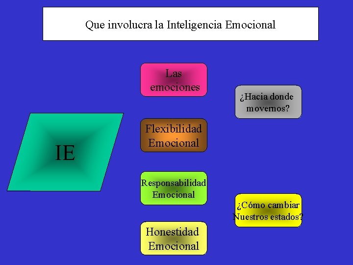 Que involucra la Inteligencia Emocional Las emociones IE ¿Hacia donde movernos? Flexibilidad Emocional Responsabilidad