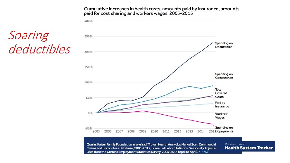 Soaring deductibles 