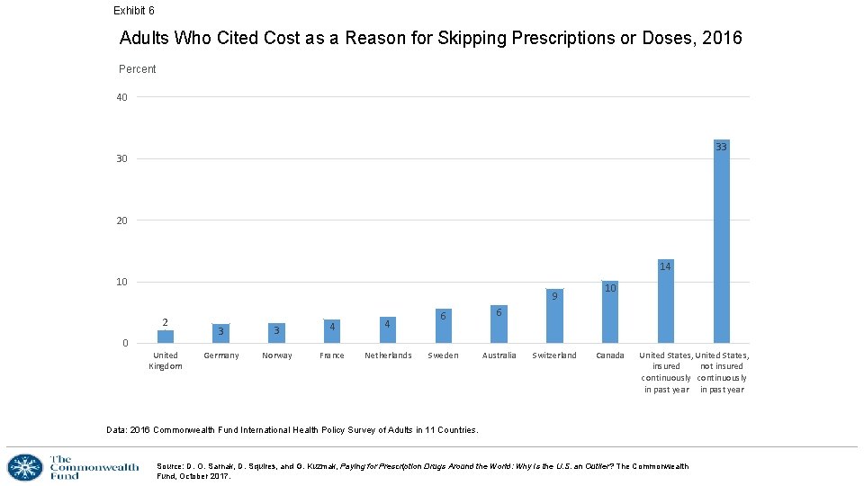 Exhibit 6 Adults Who Cited Cost as a Reason for Skipping Prescriptions or Doses,