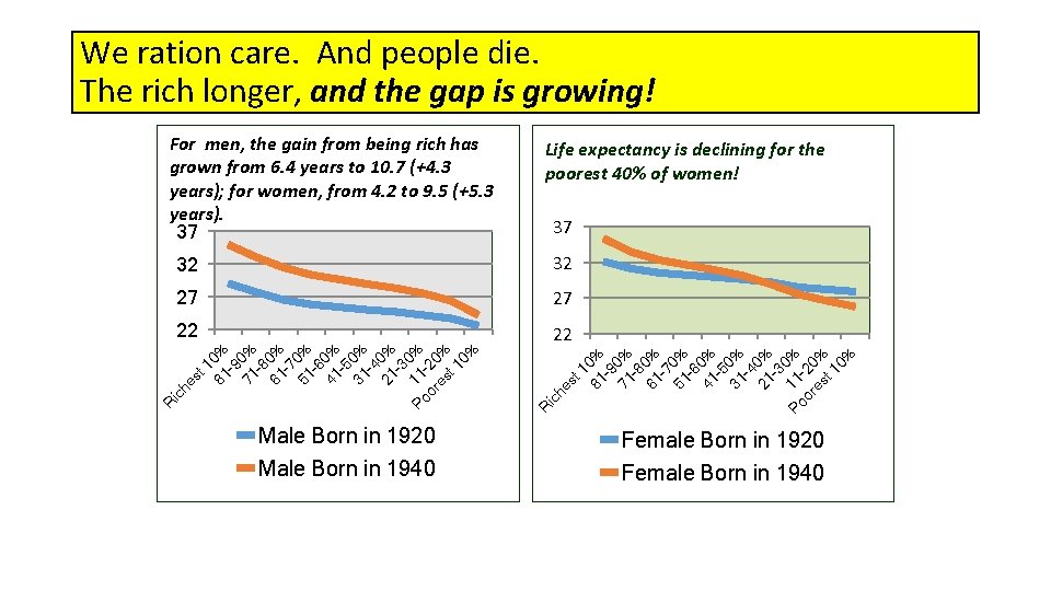 We ration care. And people die. The rich longer, and the gap is growing!