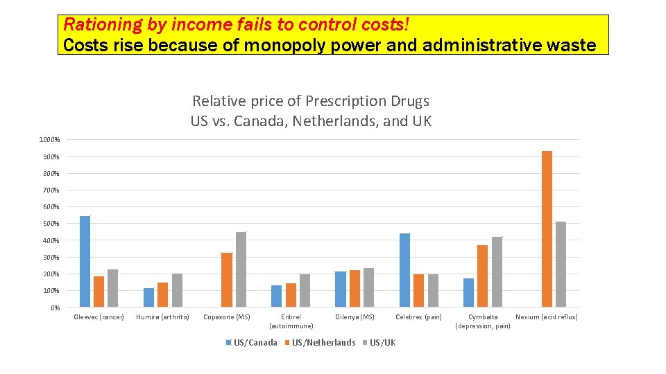 Rationing by income fails to control costs! Costs rise because of monopoly power and