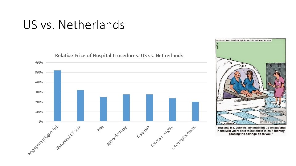 US vs. Netherlands Relative Price of Hospital Procedures: US vs. Netherlands 600% 500% 400%