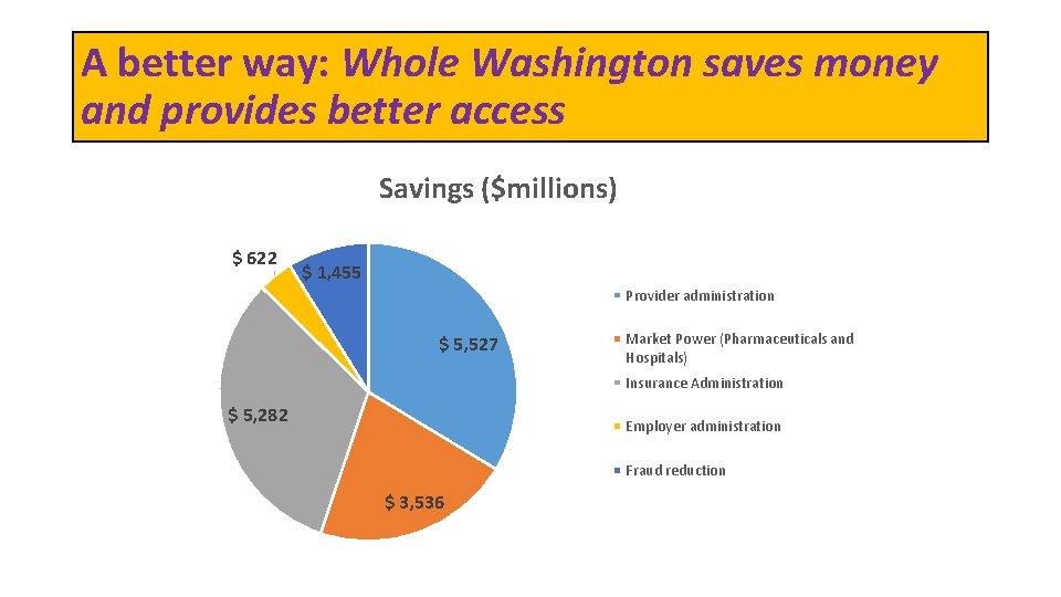 A better way: Whole Washington saves money and provides better access Savings ($millions) $